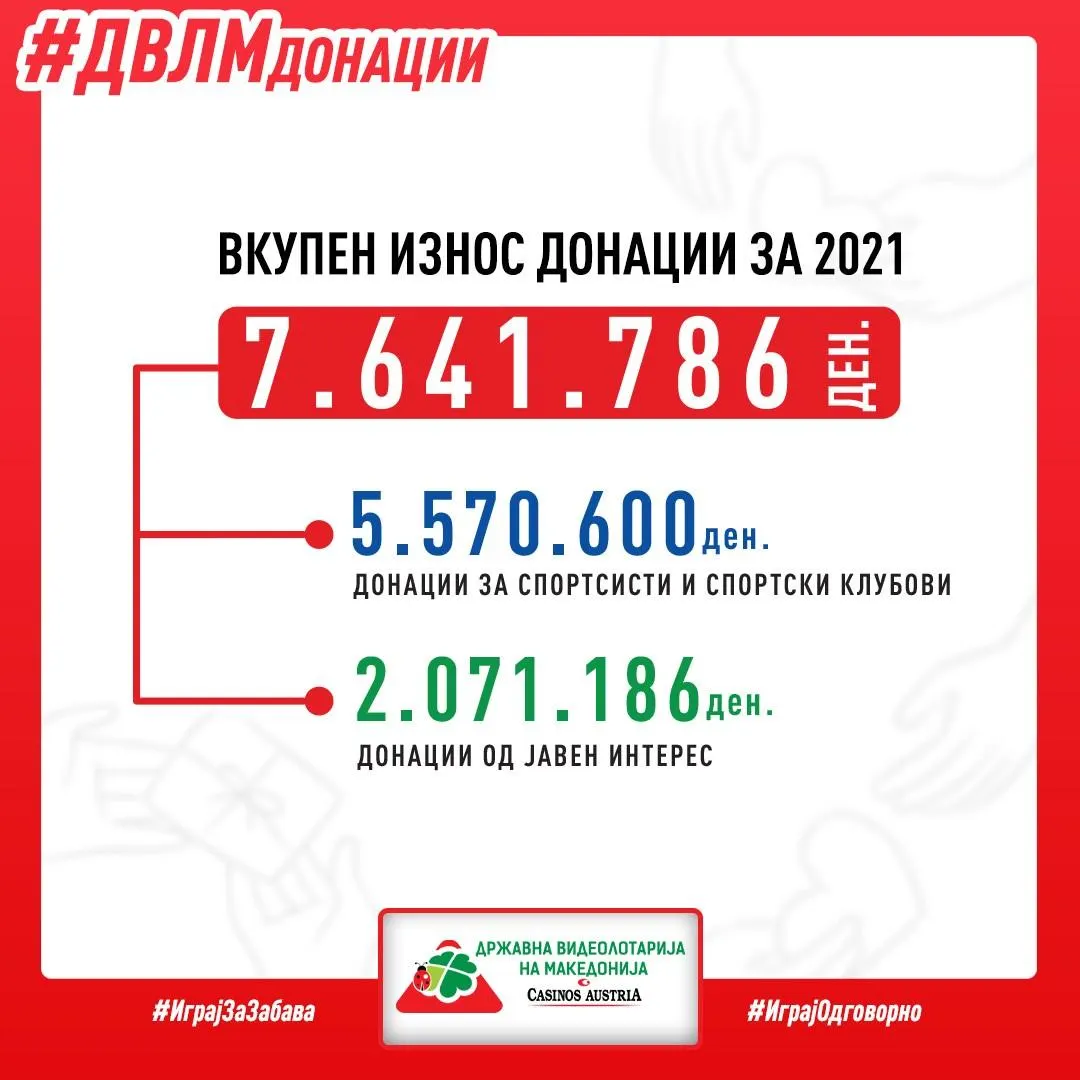 Видеолотарија Касинос Австрија во 2021 донираше 7.641.786,00 денари