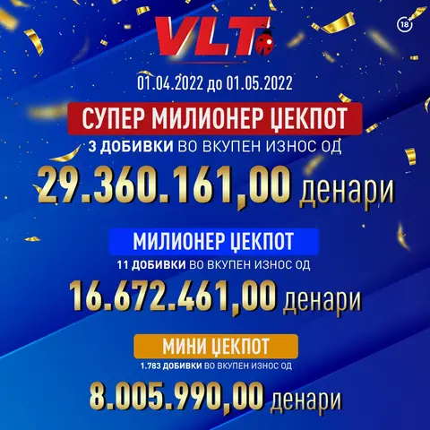 Видеолотарија исплати фантастични 54 милиони денари на среќните играчи за добивки во  април 