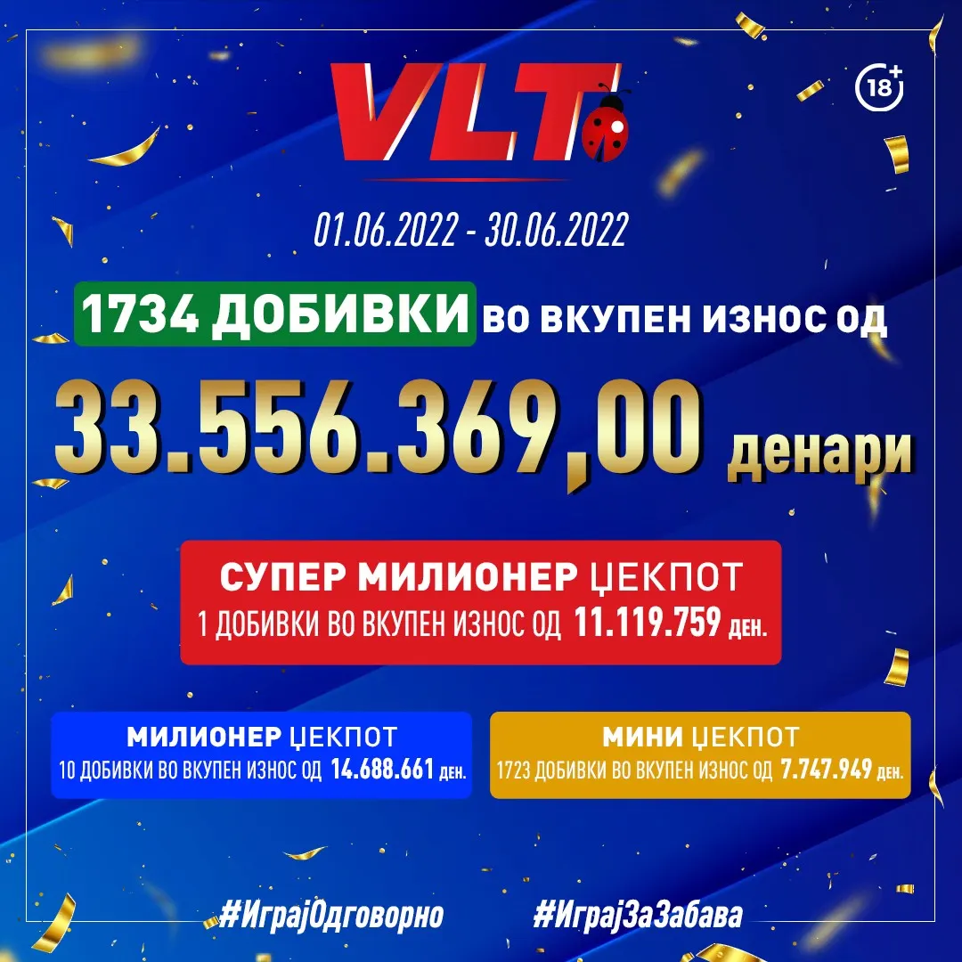 Во јуни повеќе од 33 милиони завршија кај играчите со супер милионер, Милионер и Мини џекпотите