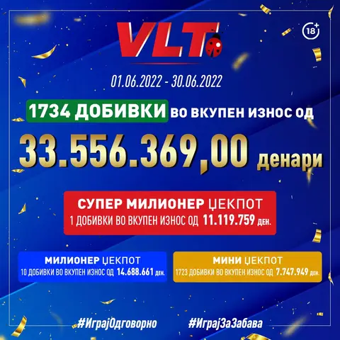 Во јуни повеќе од 33 милиони завршија кај играчите со супер милионер, Милионер и Мини џекпотите