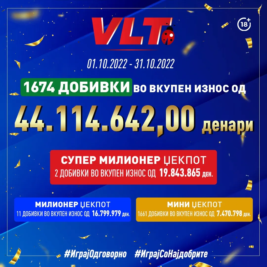 Видеолотарија во октомври на играчите им исплати сензационални 44 милиони денари