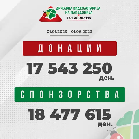 ВИДЕОЛОТАРИЈА КАСИНОС АВСТРИЈА ВО ПРВАТА ПОЛОВИНА ОД 2023 ДОНИРАШЕ 36 МИЛИОНИ ДЕНАРИ